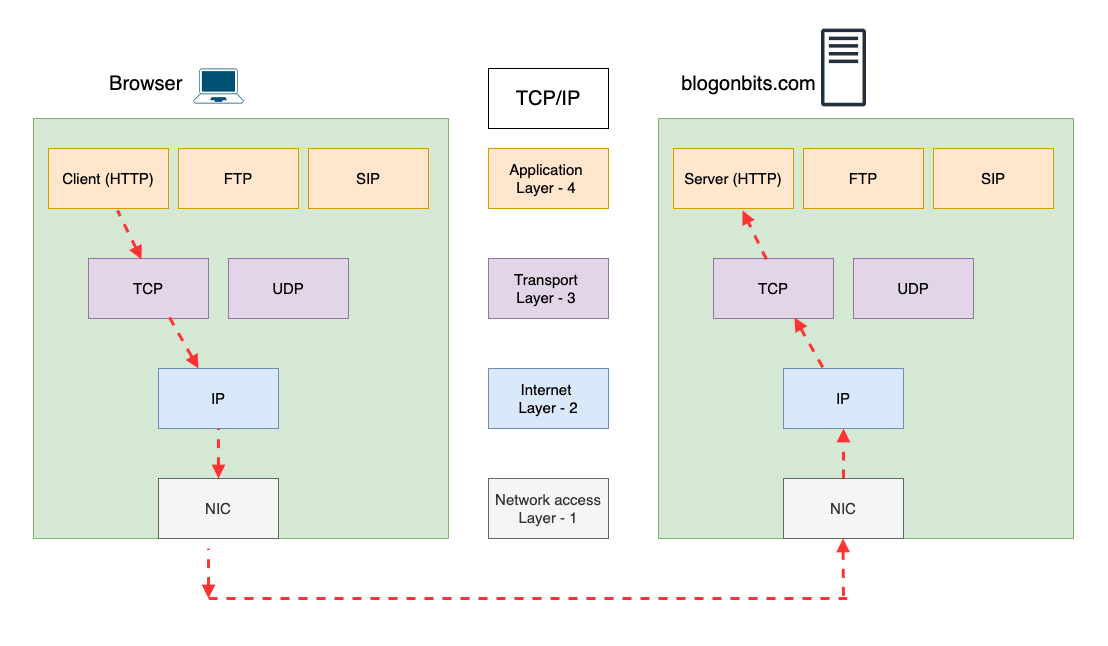 TCP_layers