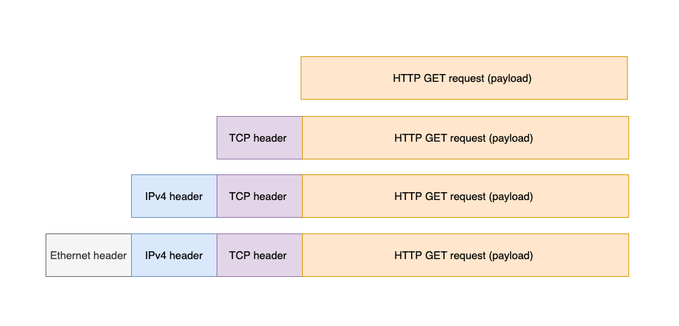 TCP_layers