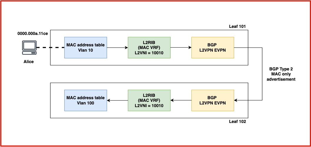 L2VNI